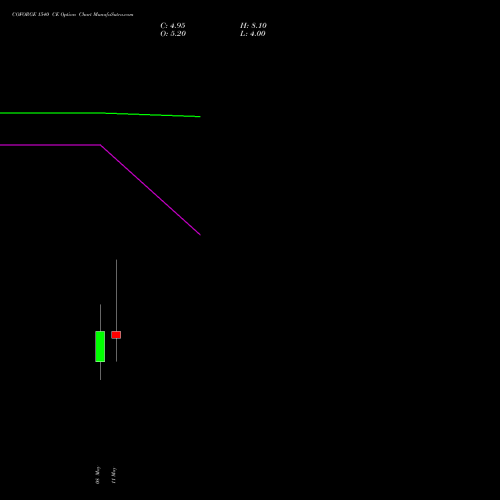 COFORGE 1540 CE (CALL) 26 May 2026 options price chart analysis Coforge Limited 