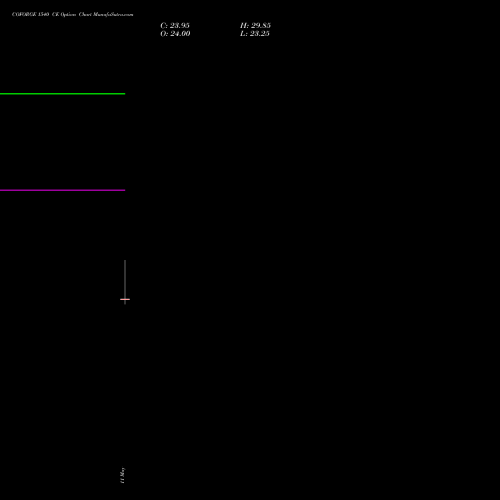 COFORGE 1540 CE (CALL) 30 June 2026 options price chart analysis Coforge Limited 