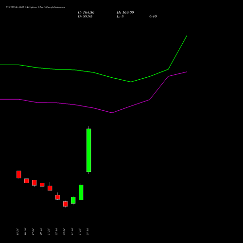 COFORGE 1540 CE (CALL) 25 August 2026 options price chart analysis Coforge Limited 