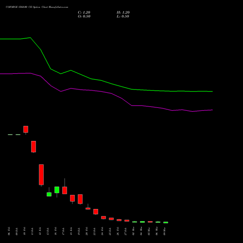 COFORGE 1560.00 CE (CALL) 30 March 2026 options price chart analysis Coforge Limited 