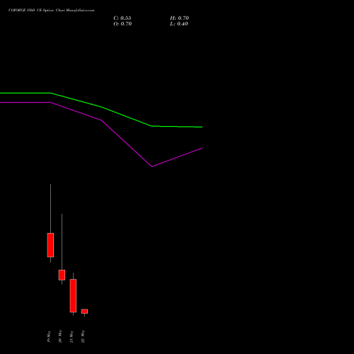 COFORGE 1560 CE (CALL) 26 May 2026 options price chart analysis Coforge Limited 