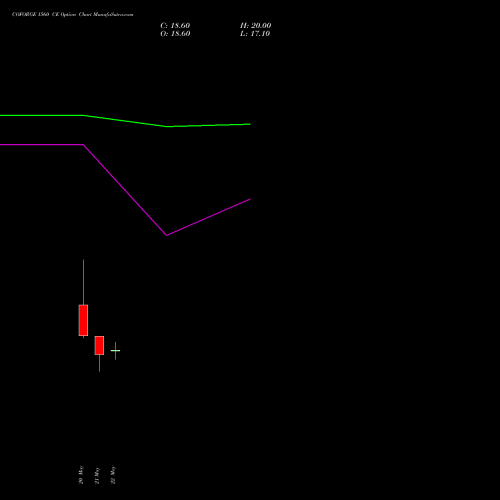 COFORGE 1560 CE (CALL) 30 June 2026 options price chart analysis Coforge Limited 
