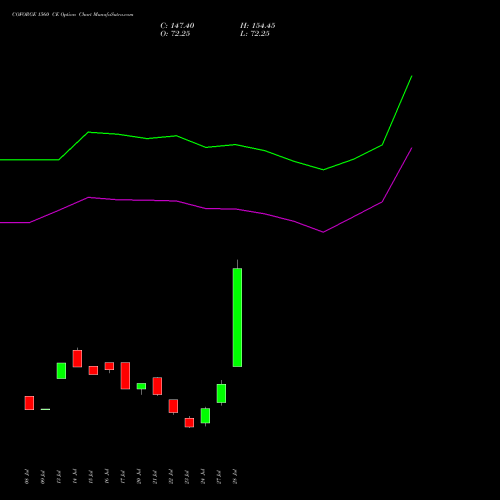 COFORGE 1560 CE (CALL) 25 August 2026 options price chart analysis Coforge Limited 