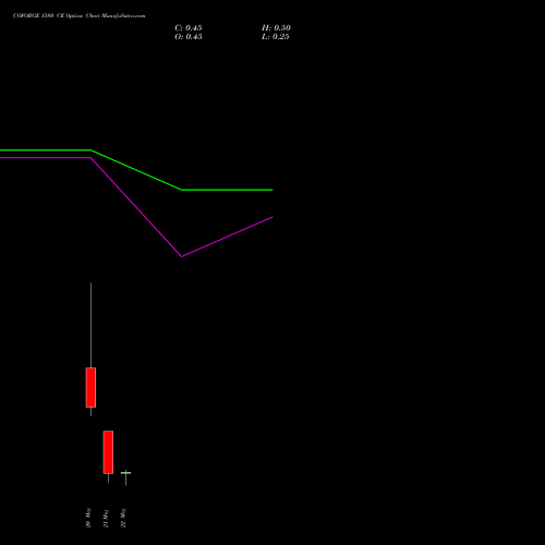 COFORGE 1580 CE (CALL) 26 May 2026 options price chart analysis Coforge Limited 