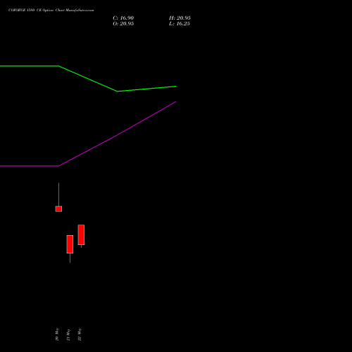 COFORGE 1580 CE (CALL) 30 June 2026 options price chart analysis Coforge Limited 