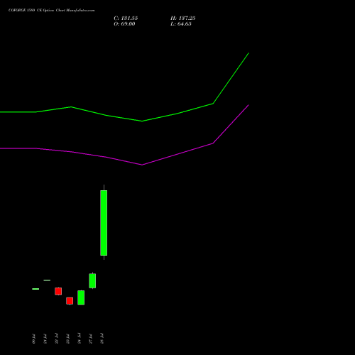 COFORGE 1580 CE (CALL) 25 August 2026 options price chart analysis Coforge Limited 