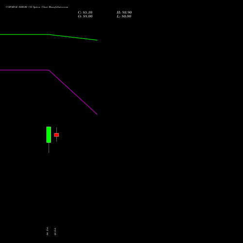 COFORGE 1600.00 CE (CALL) 30 March 2026 options price chart analysis Coforge Limited 