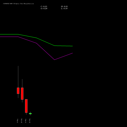 COFORGE 1600 CE (CALL) 26 May 2026 options price chart analysis Coforge Limited 