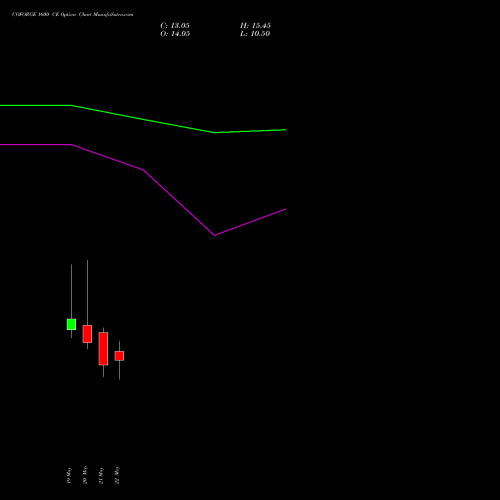 COFORGE 1600 CE (CALL) 30 June 2026 options price chart analysis Coforge Limited 