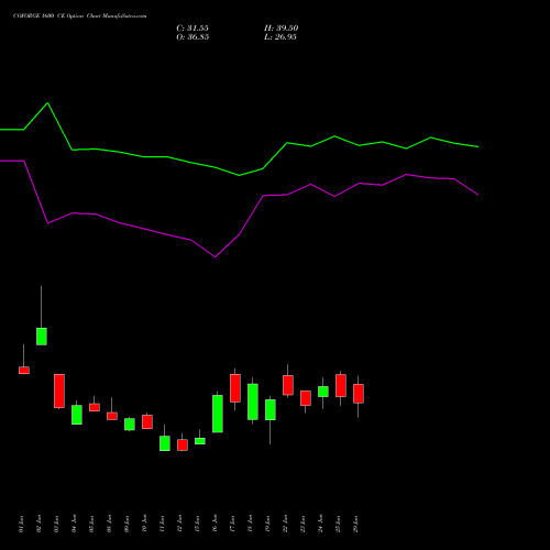 COFORGE 1600 CE (CALL) 28 July 2026 options price chart analysis Coforge Limited 