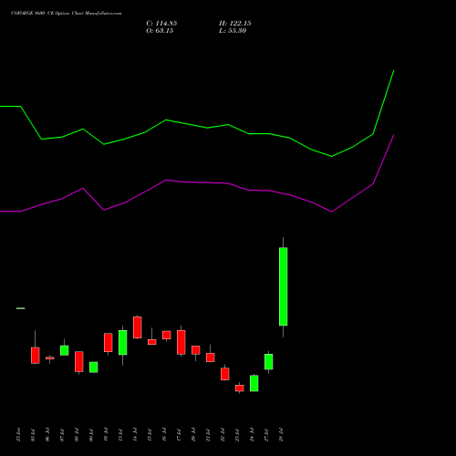 COFORGE 1600 CE (CALL) 25 August 2026 options price chart analysis Coforge Limited 