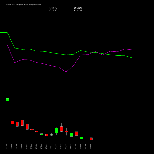 COFORGE 1620 CE (CALL) 30 June 2026 options price chart analysis Coforge Limited 