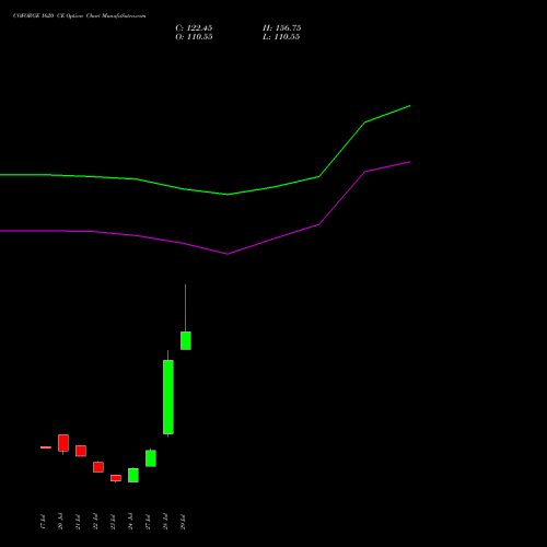 COFORGE 1620 CE (CALL) 25 August 2026 options price chart analysis Coforge Limited 