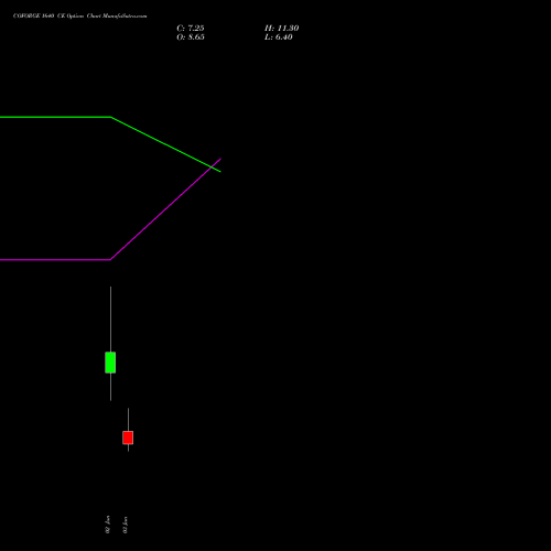 COFORGE 1640 CE (CALL) 30 June 2026 options price chart analysis Coforge Limited 