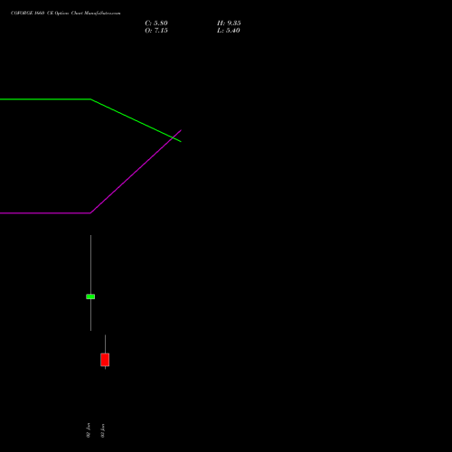 COFORGE 1660 CE (CALL) 30 June 2026 options price chart analysis Coforge Limited 