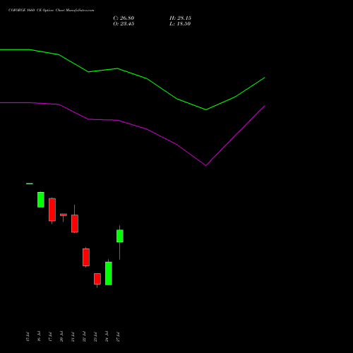 COFORGE 1660 CE (CALL) 25 August 2026 options price chart analysis Coforge Limited 