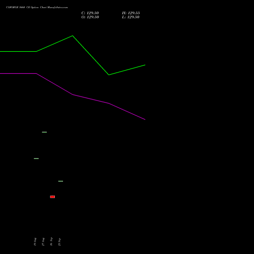 COFORGE 1660 CE (CALL) 29 September 2026 options price chart analysis Coforge Limited 