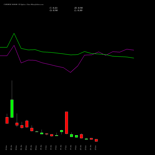 COFORGE 1680.00 CE (CALL) 30 June 2026 options price chart analysis Coforge Limited 