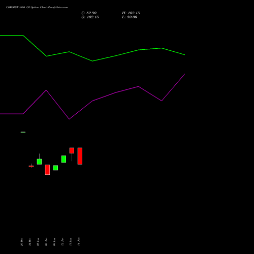 COFORGE 1680 CE (CALL) 24 February 2026 options price chart analysis Coforge Limited 