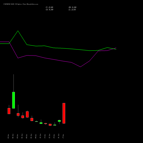 COFORGE 1680 CE (CALL) 30 June 2026 options price chart analysis Coforge Limited 
