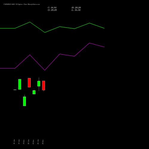 COFORGE 1680 CE (CALL) 28 July 2026 options price chart analysis Coforge Limited 