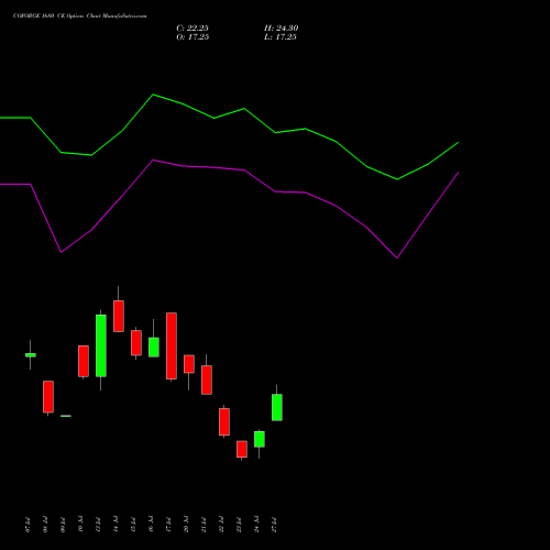 COFORGE 1680 CE (CALL) 25 August 2026 options price chart analysis Coforge Limited 