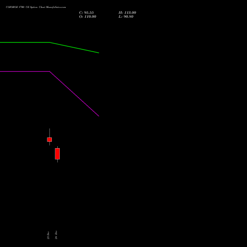 Live COFORGE 1700 CE (CALL) 27 January 2026 options price chart analysis Coforge Limited 