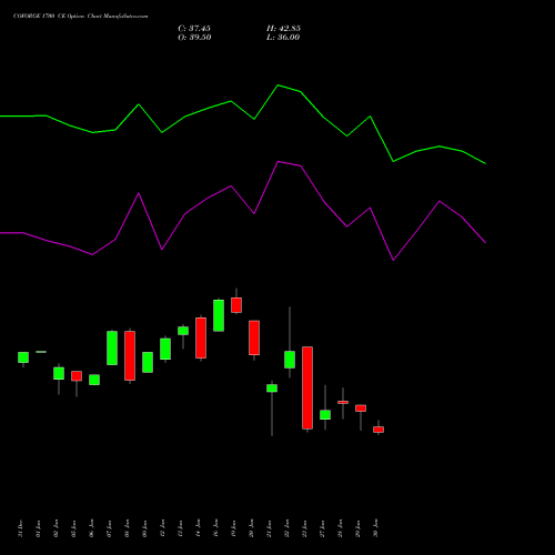 COFORGE 1700 CE (CALL) 24 February 2026 options price chart analysis Coforge Limited 