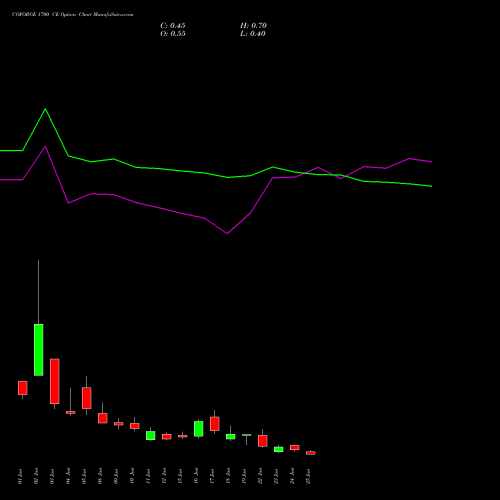 COFORGE 1700 CE (CALL) 30 June 2026 options price chart analysis Coforge Limited 