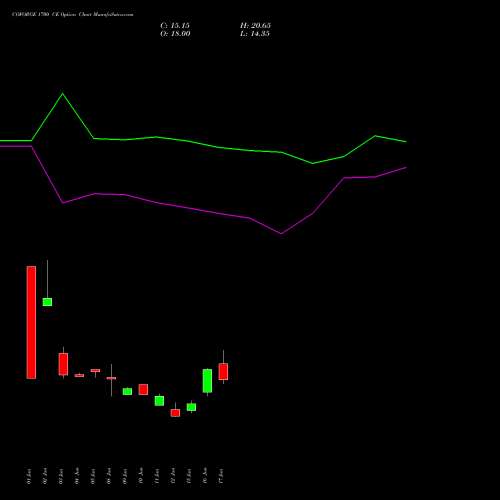 COFORGE 1700 CE (CALL) 28 July 2026 options price chart analysis Coforge Limited 