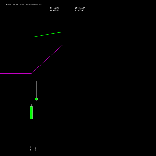 COFORGE 1700 CE (CALL) 25 August 2026 options price chart analysis Coforge Limited 