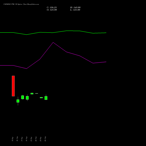 COFORGE 1700 CE (CALL) 27 October 2026 options price chart analysis Coforge Limited 