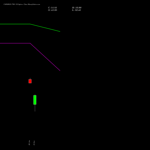 COFORGE 1720 CE (CALL) 24 February 2026 options price chart analysis Coforge Limited 