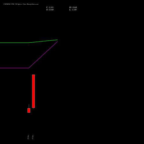 COFORGE 1720 CE (CALL) 30 June 2026 options price chart analysis Coforge Limited 