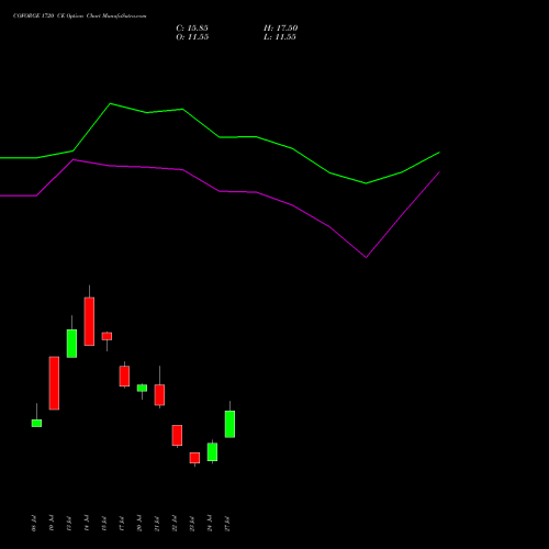 COFORGE 1720 CE (CALL) 25 August 2026 options price chart analysis Coforge Limited 