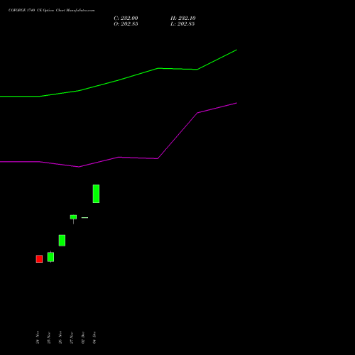 Live COFORGE 1740 CE (CALL) 30 December 2025 options price chart analysis Coforge Limited 