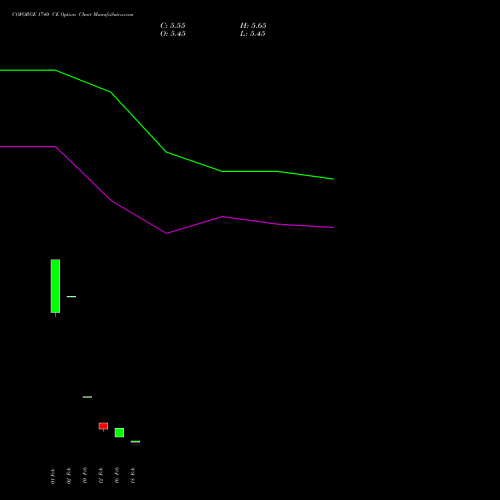 COFORGE 1740 CE (CALL) 30 March 2026 options price chart analysis Coforge Limited 