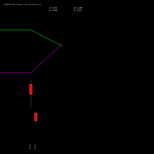 COFORGE 1740 CE (CALL) 30 June 2026 options price chart analysis Coforge Limited 