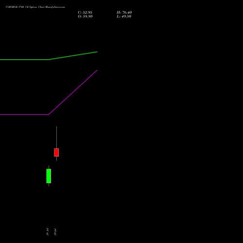 COFORGE 1740 CE (CALL) 25 August 2026 options price chart analysis Coforge Limited 