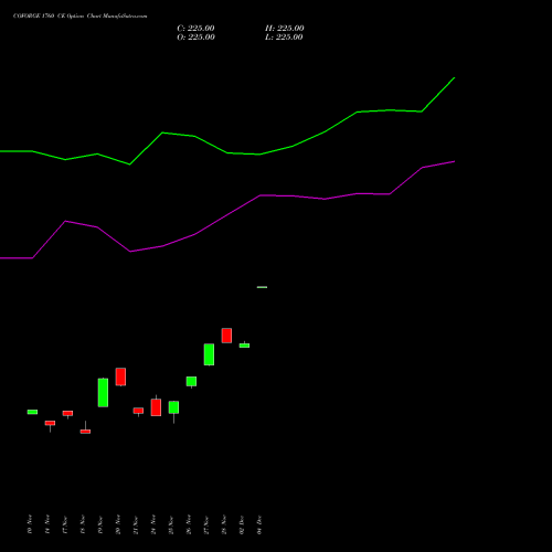 Live COFORGE 1760 CE (CALL) 30 December 2025 options price chart analysis Coforge Limited 