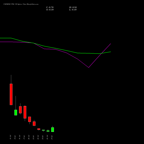 COFORGE 1760 CE (CALL) 28 July 2026 options price chart analysis Coforge Limited 