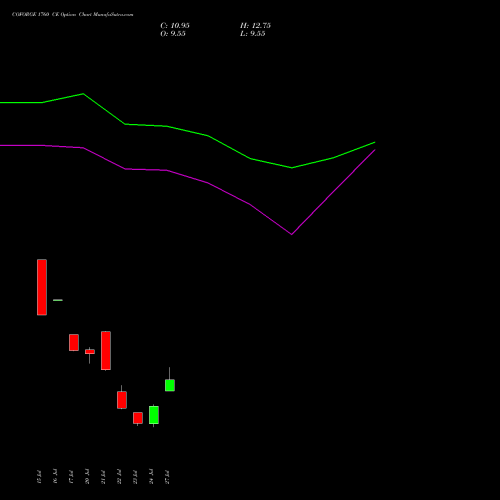 COFORGE 1760 CE (CALL) 25 August 2026 options price chart analysis Coforge Limited 