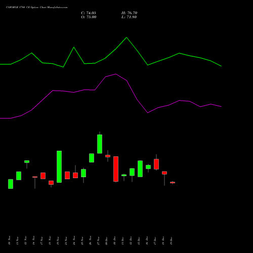Live COFORGE 1780 CE (CALL) 30 December 2025 options price chart analysis Coforge Limited 