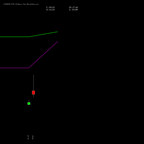 COFORGE 1780 CE (CALL) 25 August 2026 options price chart analysis Coforge Limited 