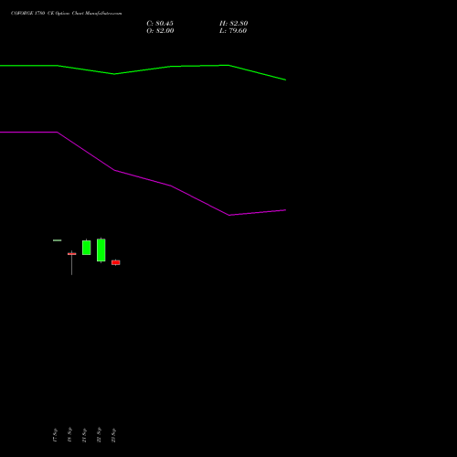 COFORGE 1780 CE (CALL) 27 October 2026 options price chart analysis Coforge Limited 