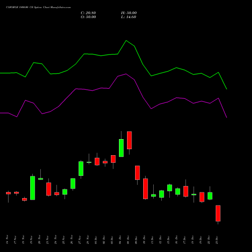 Live COFORGE 1800.00 CE (CALL) 30 December 2025 options price chart analysis Coforge Limited 