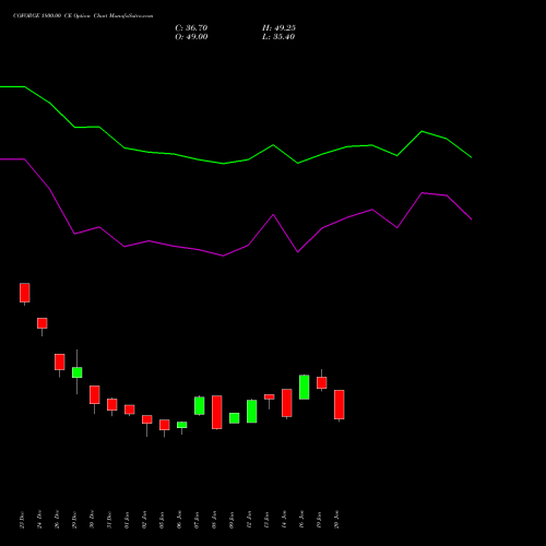COFORGE 1800.00 CE (CALL) 24 February 2026 options price chart analysis Coforge Limited 