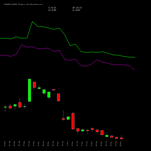 COFORGE 1800.00 CE (CALL) 29 September 2026 options price chart analysis Coforge Limited 