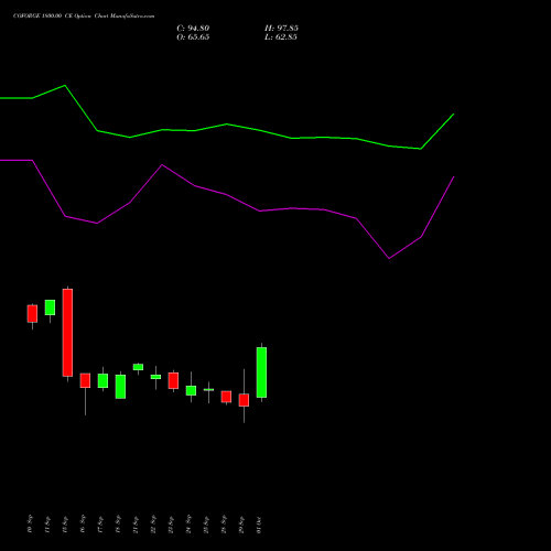 COFORGE 1800.00 CE (CALL) 27 October 2026 options price chart analysis Coforge Limited 