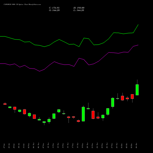 Live COFORGE 1800 CE (CALL) 30 December 2025 options price chart analysis Coforge Limited 